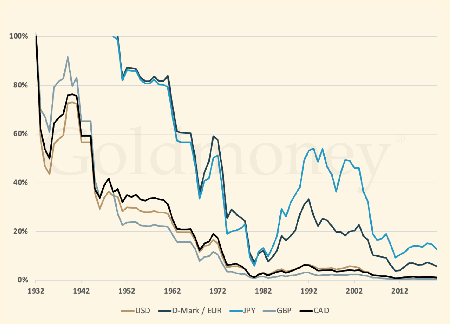 The US dollar and eight other fiat currencies measured against silver over one hundred years