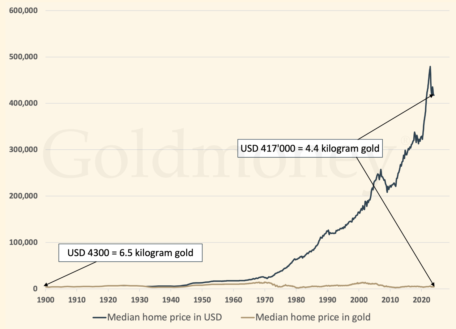Historical comparison of house prices in US dollars and gold